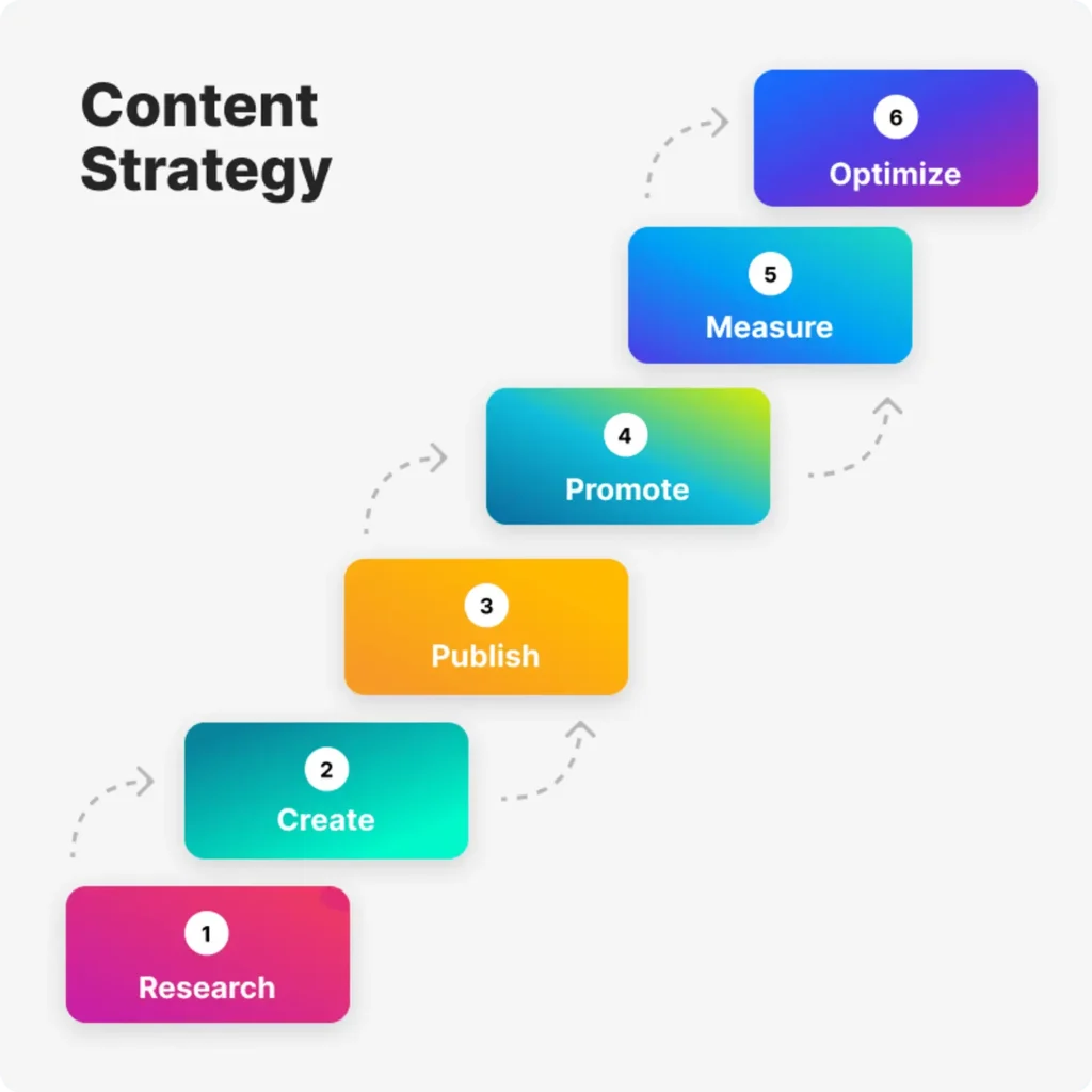 Content Strategy by cccbguide